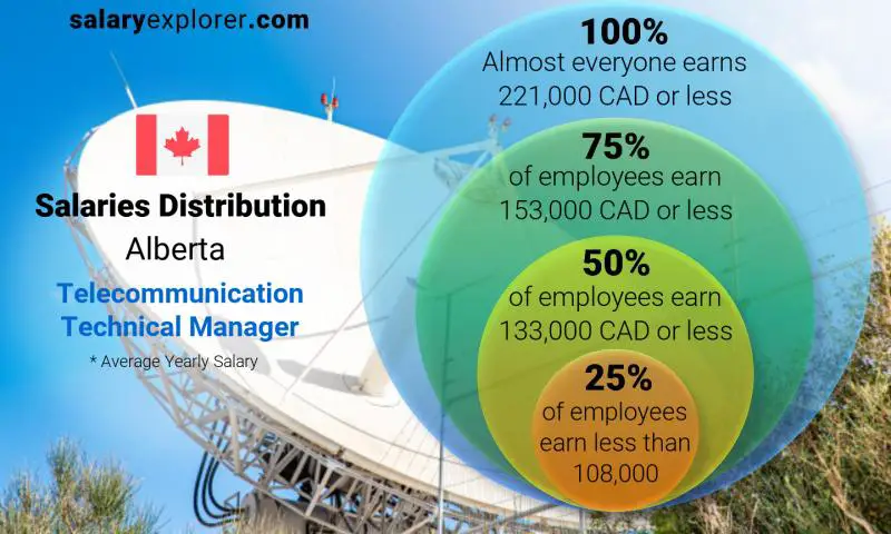 Median and salary distribution Alberta Telecommunication Technical Manager yearly