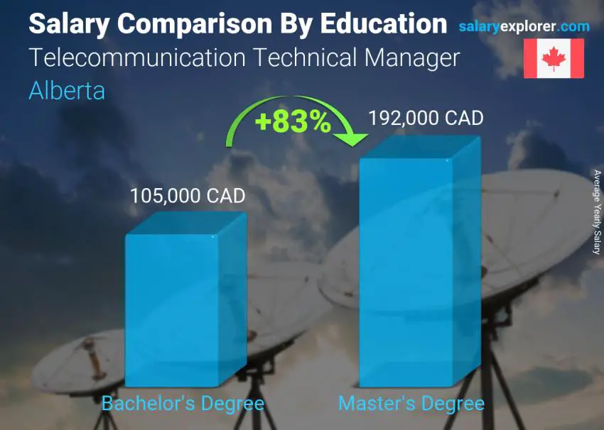 Salary comparison by education level yearly Alberta Telecommunication Technical Manager