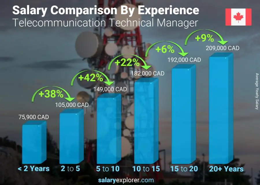 Salary comparison by years of experience yearly Alberta Telecommunication Technical Manager