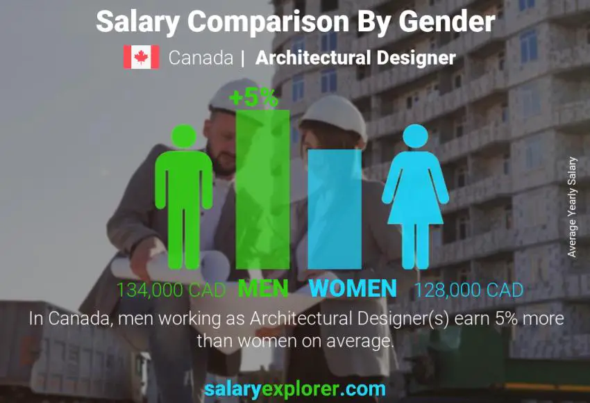 Salary comparison by gender Canada Architectural Designer yearly