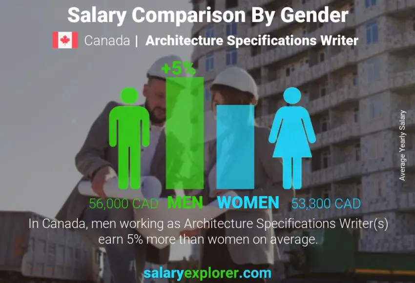 Salary comparison by gender Canada Architecture Specifications Writer yearly