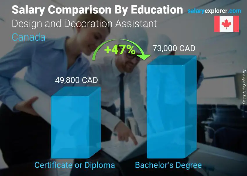 Salary comparison by education level yearly Canada Design and Decoration Assistant