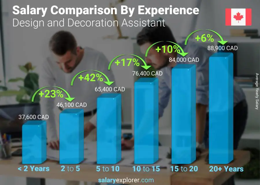 Salary comparison by years of experience yearly Canada Design and Decoration Assistant