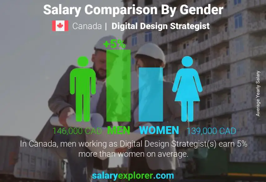 Salary comparison by gender Canada Digital Design Strategist yearly