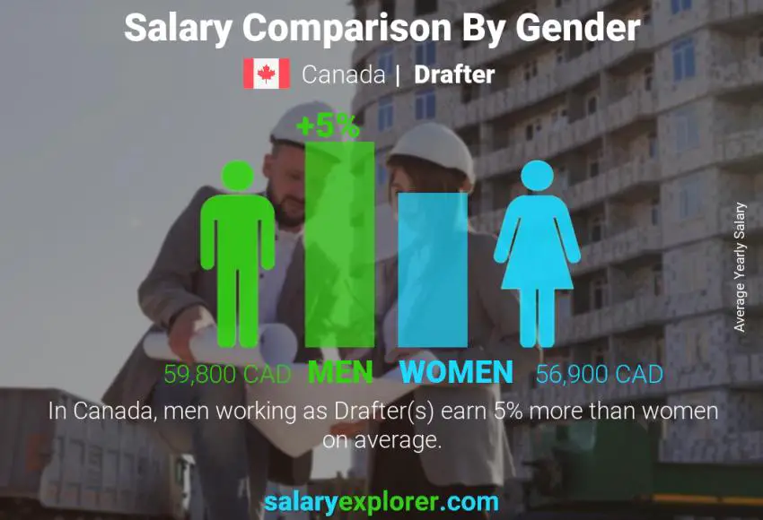 Salary comparison by gender Canada Drafter yearly