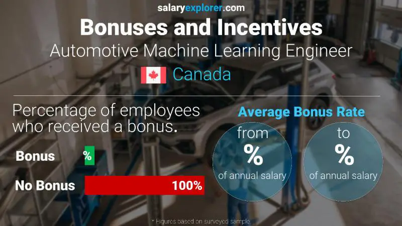 Annual Salary Bonus Rate Canada Automotive Machine Learning Engineer