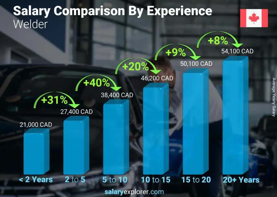 Salary comparison by years of experience yearly Canada Welder