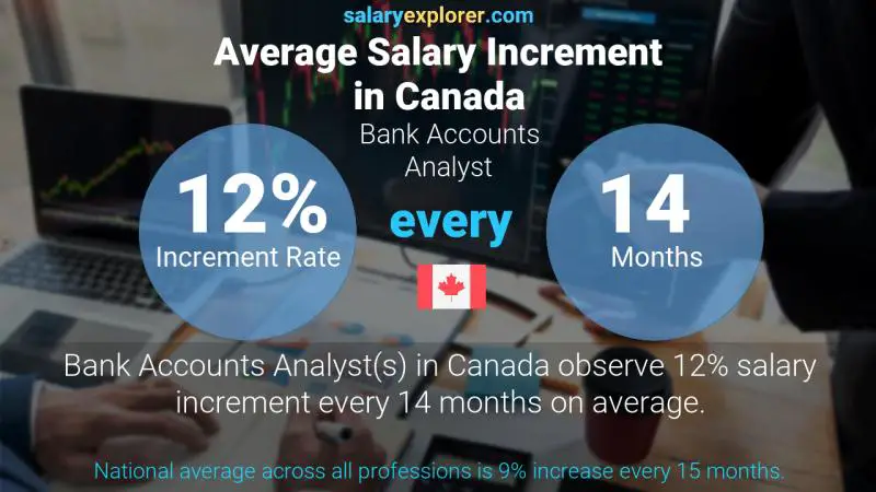 Annual Salary Increment Rate Canada Bank Accounts Analyst