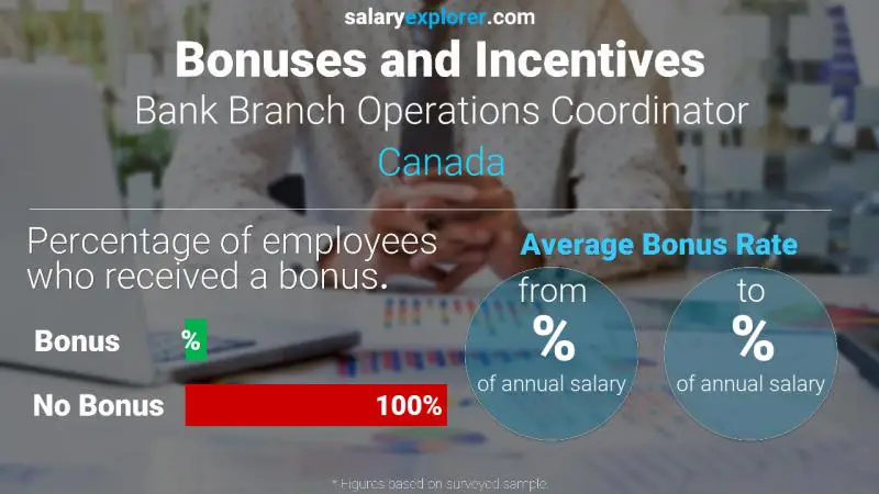 Annual Salary Bonus Rate Canada Bank Branch Operations Coordinator