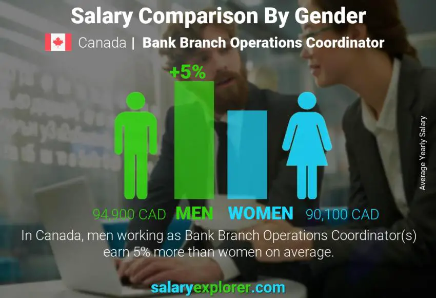 Salary comparison by gender Canada Bank Branch Operations Coordinator yearly