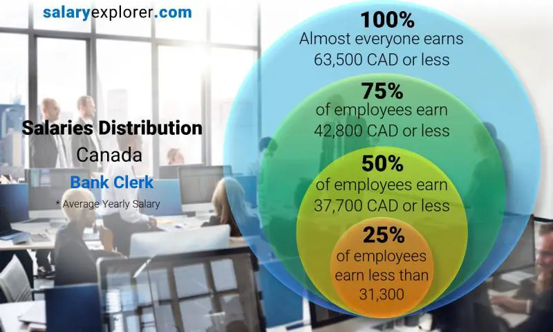 Median and salary distribution Canada Bank Clerk yearly