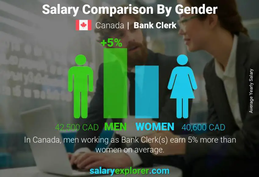 Salary comparison by gender Canada Bank Clerk yearly