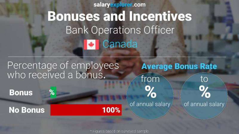Annual Salary Bonus Rate Canada Bank Operations Officer