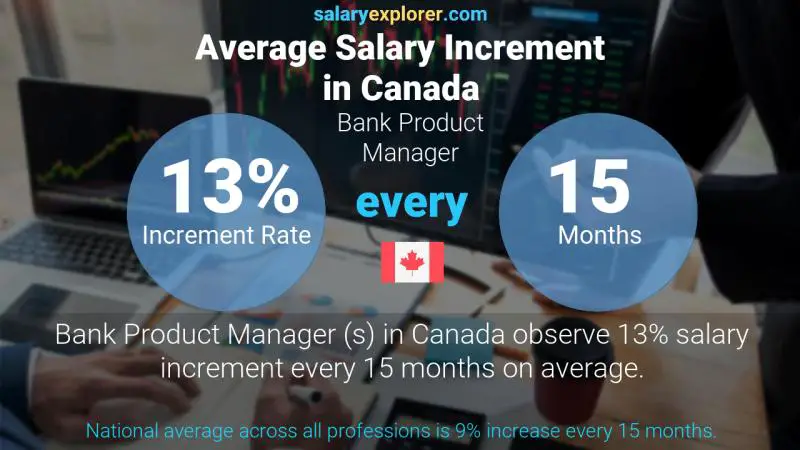Annual Salary Increment Rate Canada Bank Product Manager 