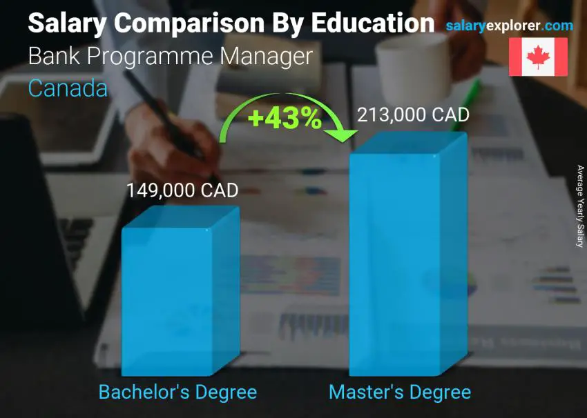 Salary comparison by education level yearly Canada Bank Programme Manager