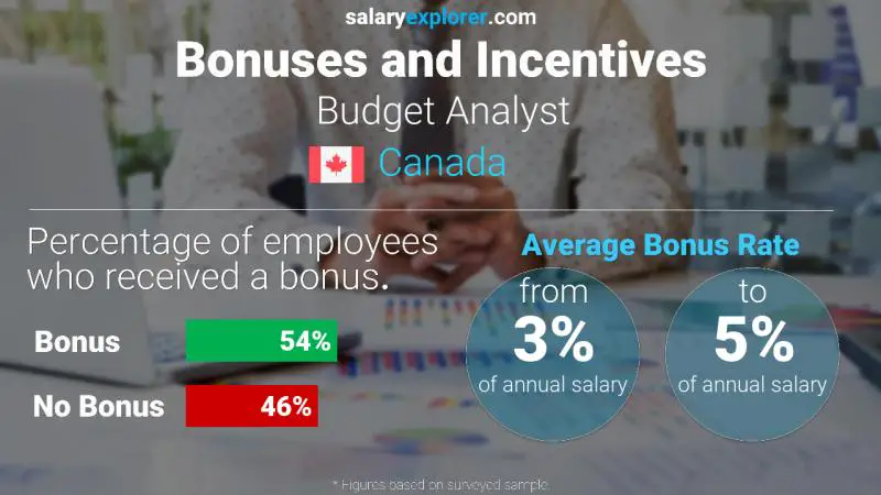 Annual Salary Bonus Rate Canada Budget Analyst