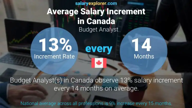 Annual Salary Increment Rate Canada Budget Analyst