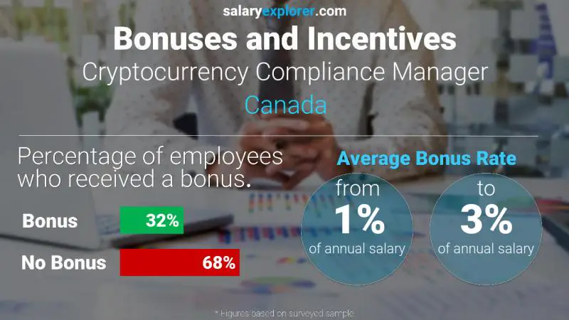 Annual Salary Bonus Rate Canada Cryptocurrency Compliance Manager