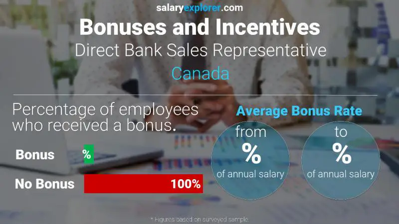 Annual Salary Bonus Rate Canada Direct Bank Sales Representative