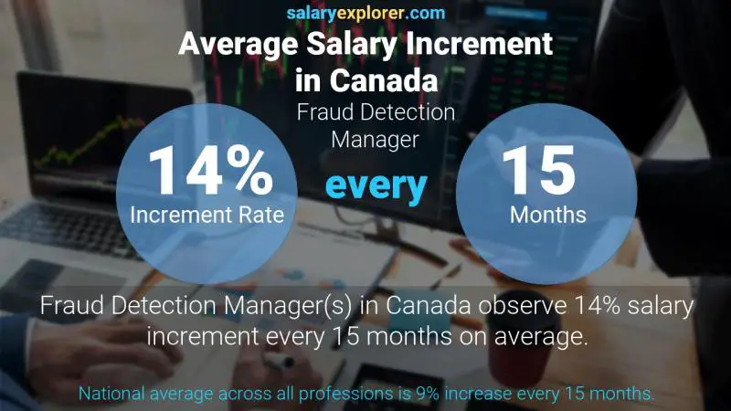 Annual Salary Increment Rate Canada Fraud Detection Manager