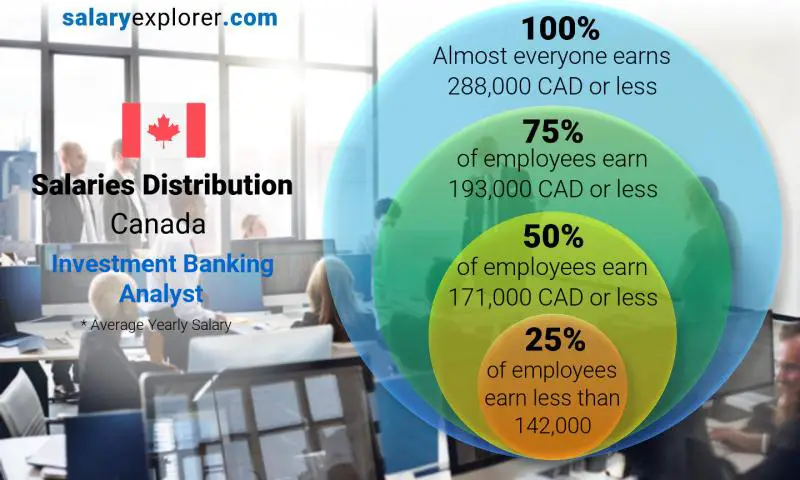 Median and salary distribution Canada Investment Banking Analyst yearly