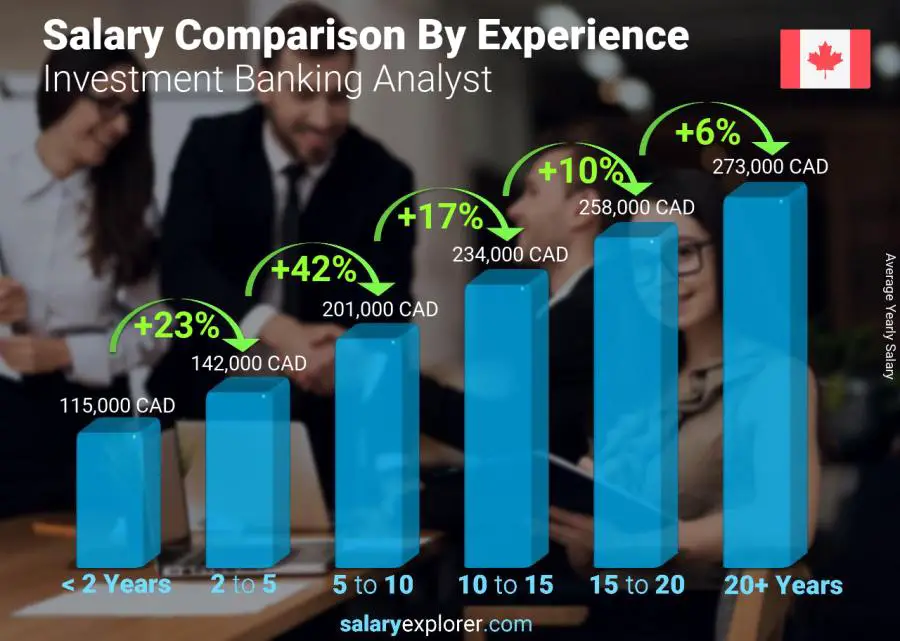 Salary comparison by years of experience yearly Canada Investment Banking Analyst