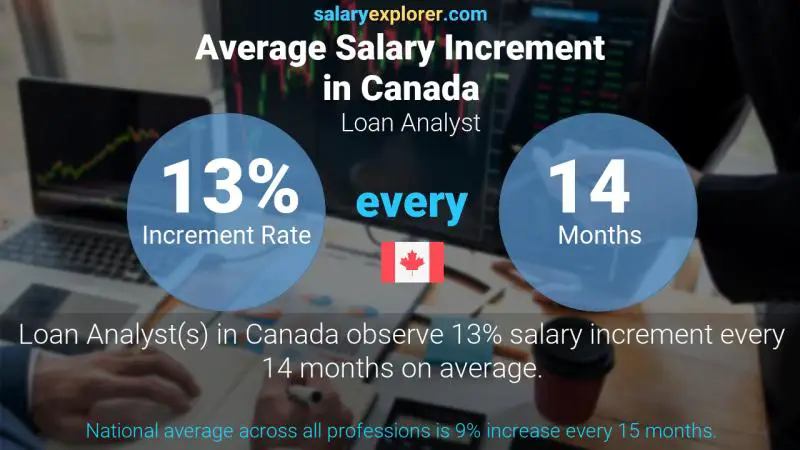 Annual Salary Increment Rate Canada Loan Analyst