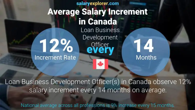 Annual Salary Increment Rate Canada Loan Business Development Officer