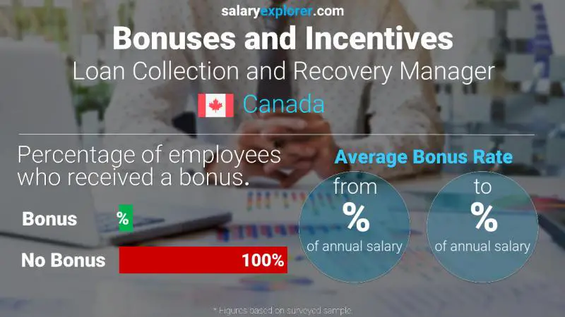 Annual Salary Bonus Rate Canada Loan Collection and Recovery Manager