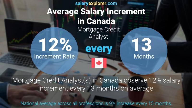 Annual Salary Increment Rate Canada Mortgage Credit Analyst