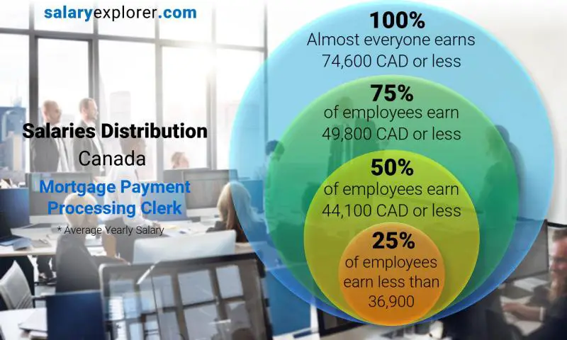 Median and salary distribution Canada Mortgage Payment Processing Clerk yearly