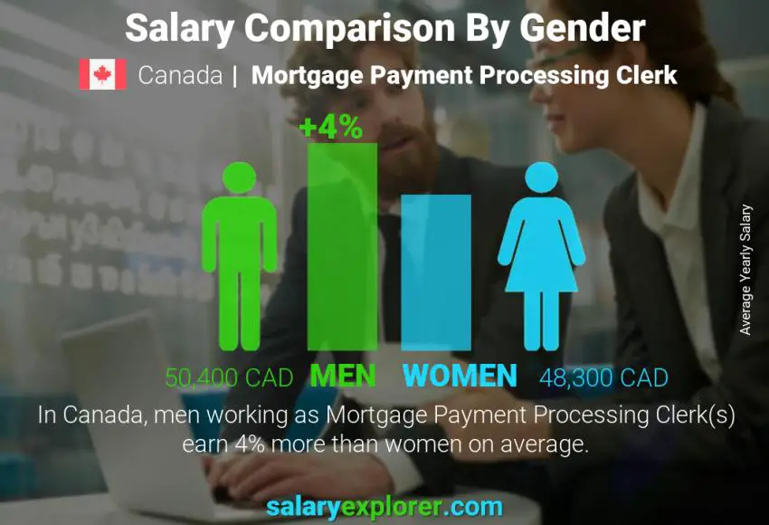 Salary comparison by gender Canada Mortgage Payment Processing Clerk yearly