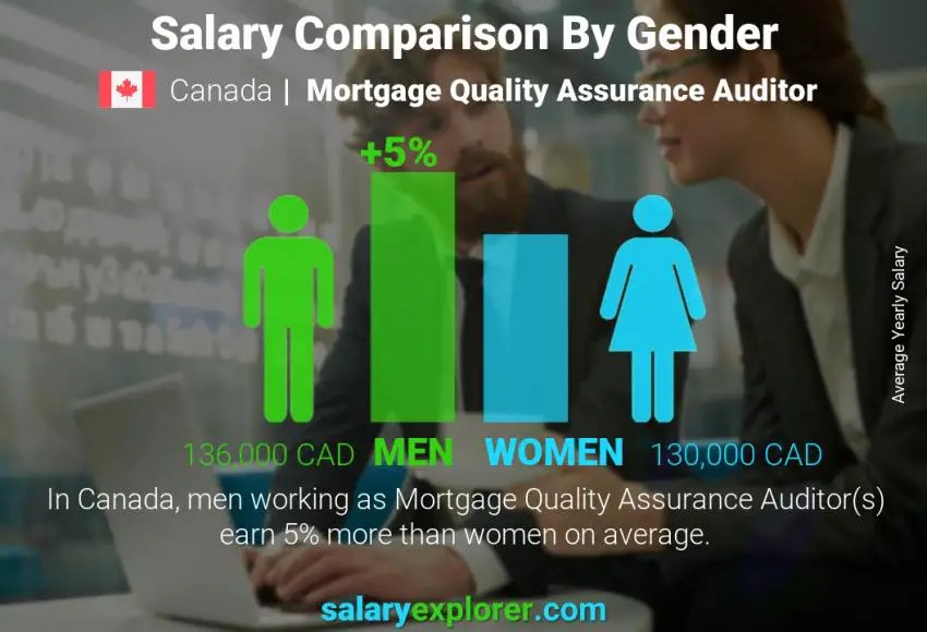 Salary comparison by gender Canada Mortgage Quality Assurance Auditor yearly