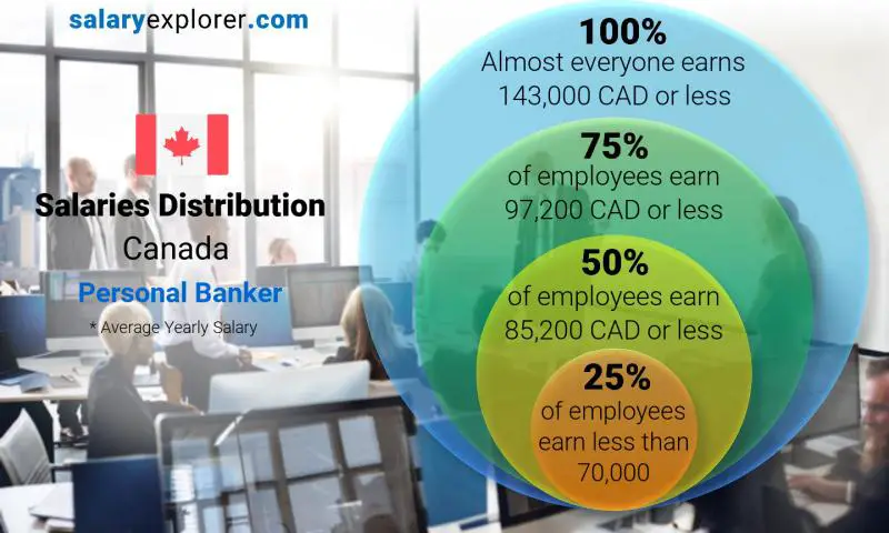 Median and salary distribution Canada Personal Banker yearly