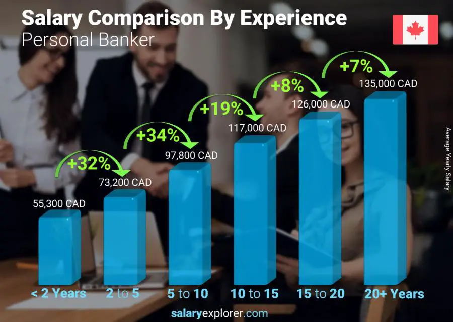 Salary comparison by years of experience yearly Canada Personal Banker