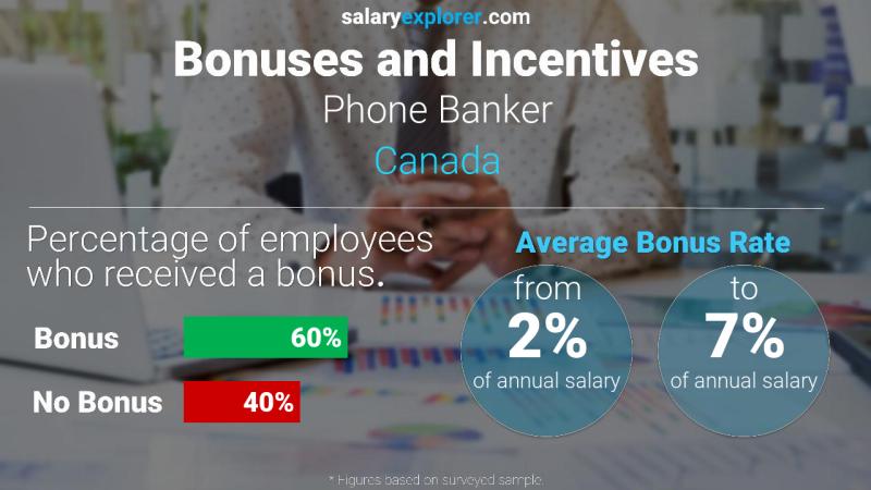 Annual Salary Bonus Rate Canada Phone Banker