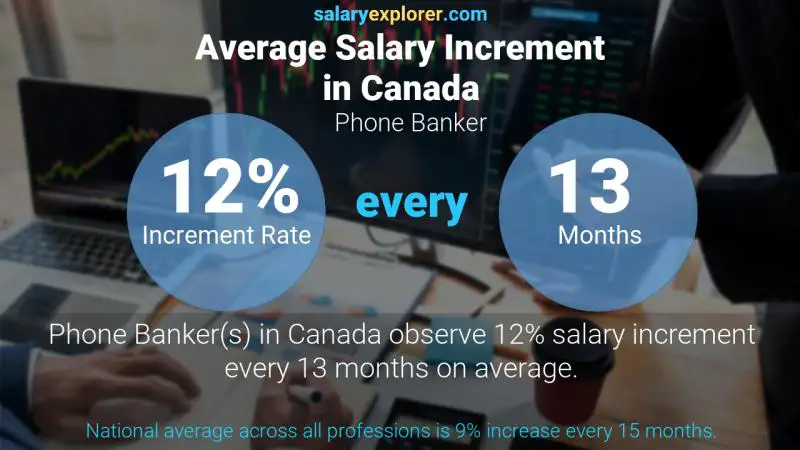 Annual Salary Increment Rate Canada Phone Banker