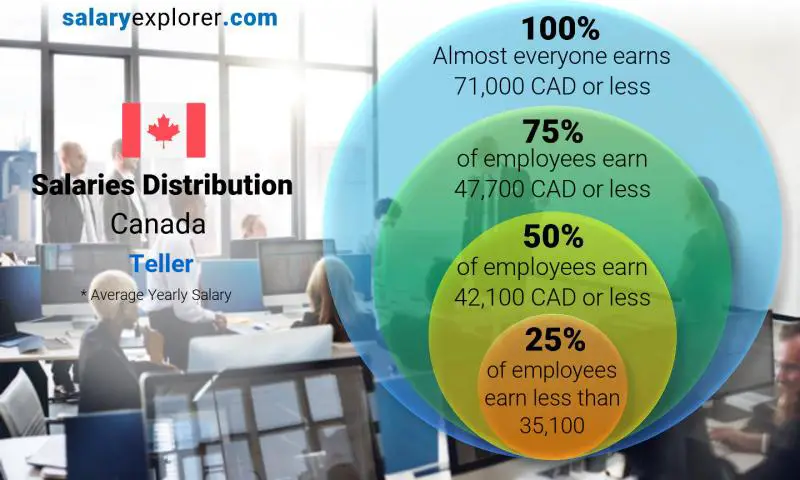 Median and salary distribution Canada Teller yearly