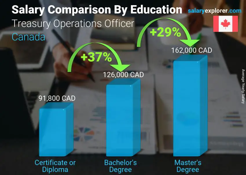 Salary comparison by education level yearly Canada Treasury Operations Officer