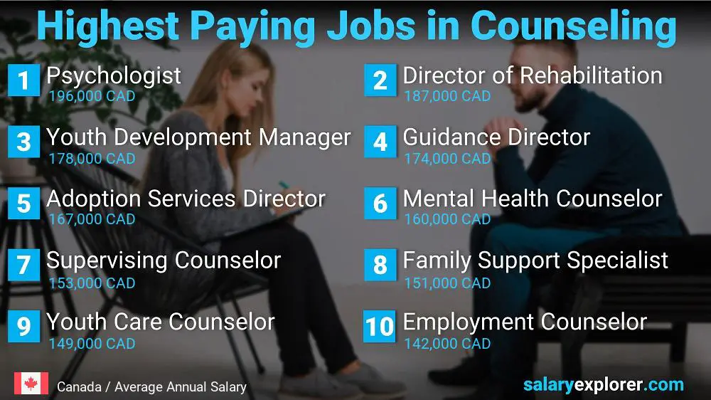 Highest Paid Professions in Counseling - Canada