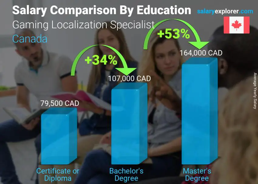 Salary comparison by education level yearly Canada Gaming Localization Specialist