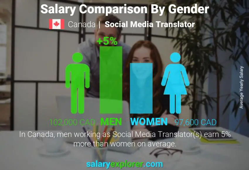 Salary comparison by gender Canada Social Media Translator yearly