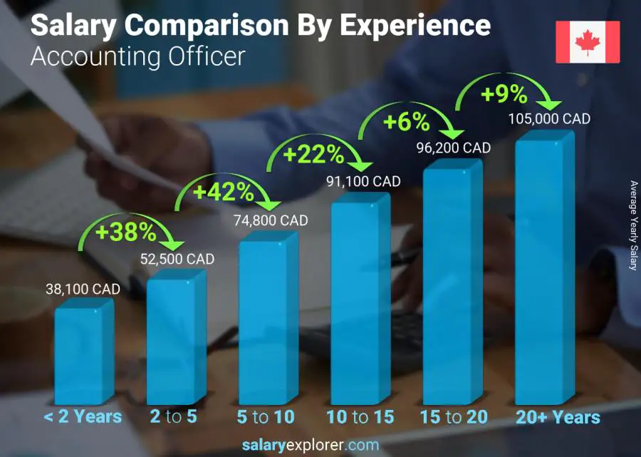 Salary comparison by years of experience yearly British Columbia Accounting Officer