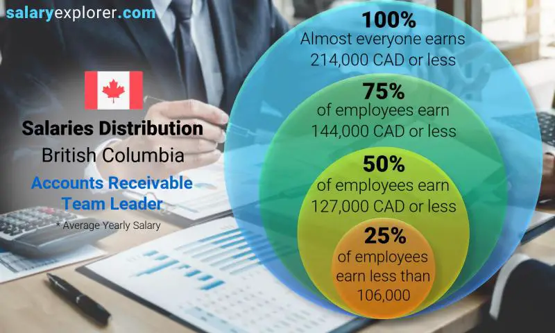 Median and salary distribution British Columbia Accounts Receivable Team Leader yearly