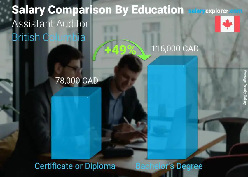 Salary comparison by education level yearly British Columbia Assistant Auditor