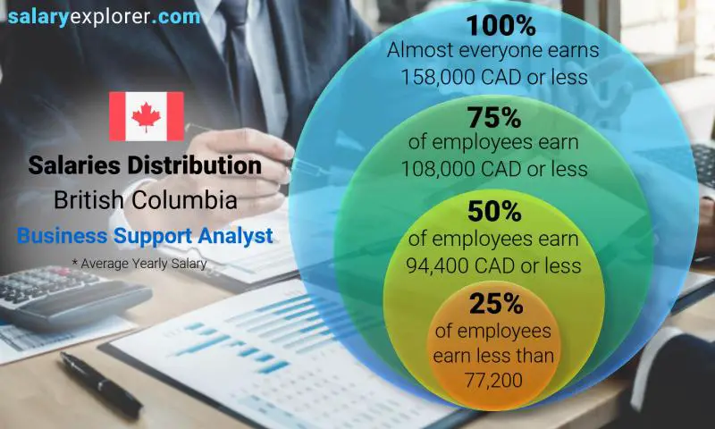 Median and salary distribution British Columbia Business Support Analyst yearly