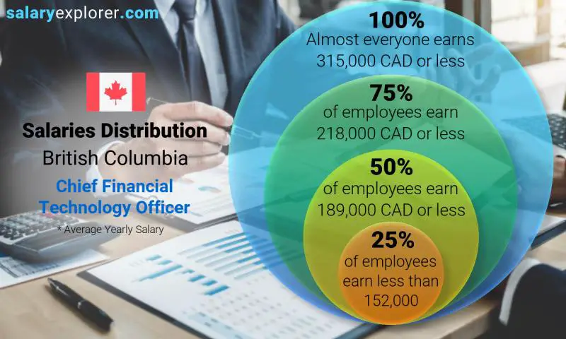 Median and salary distribution British Columbia Chief Financial Technology Officer yearly