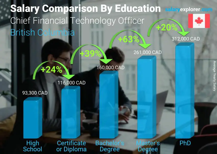 Salary comparison by education level yearly British Columbia Chief Financial Technology Officer