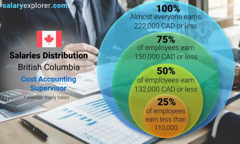 Median and salary distribution British Columbia Cost Accounting Supervisor yearly