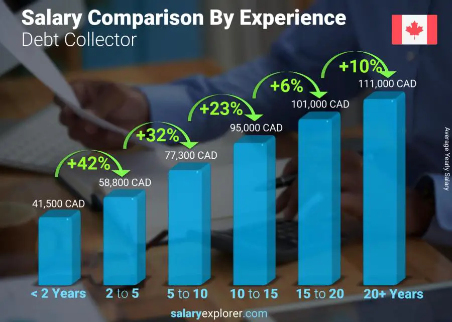 Salary comparison by years of experience yearly British Columbia Debt Collector